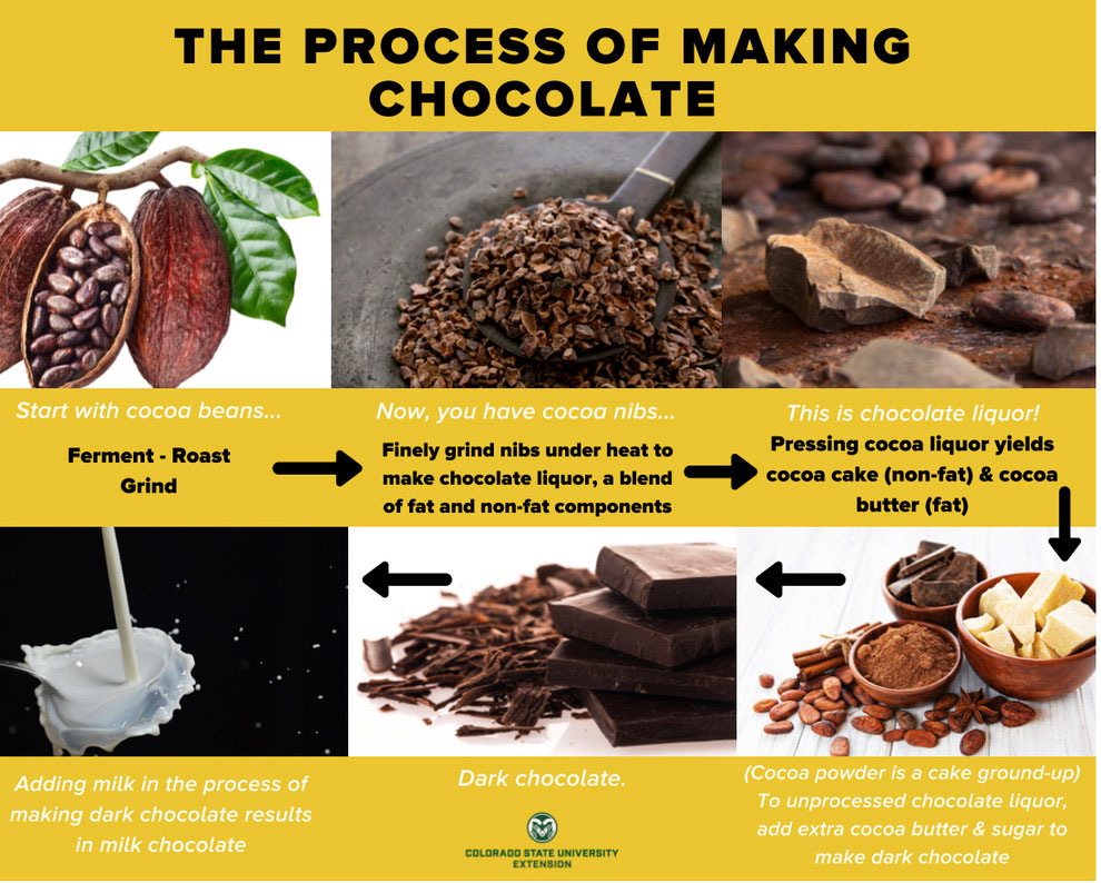 Process of choclate making